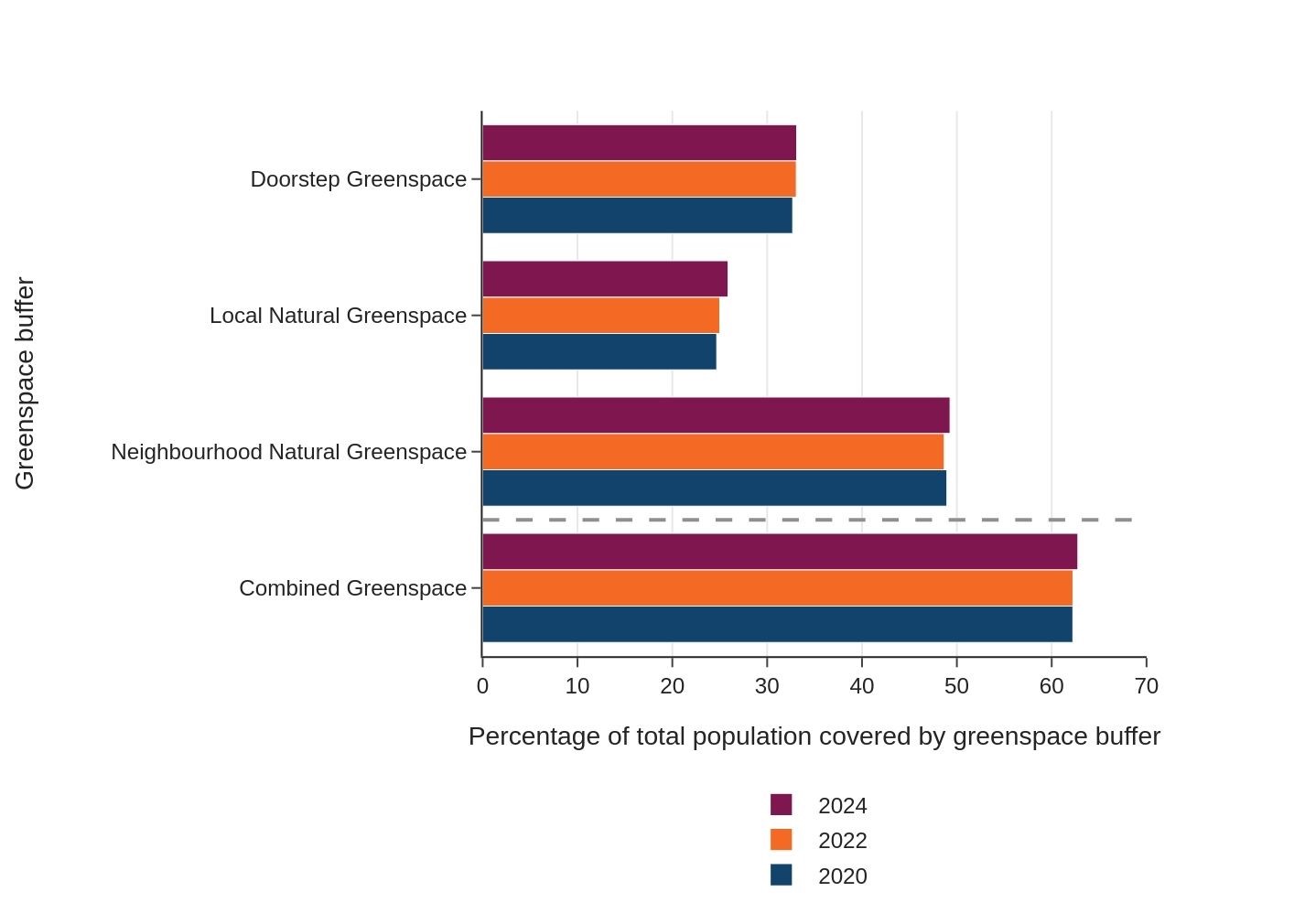 Chart showing percentage of the population living close to greenspace 2020 to 2024