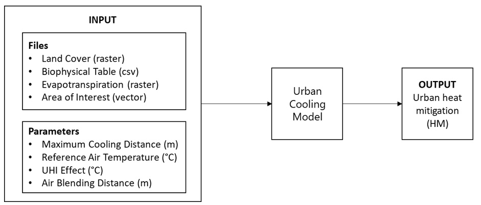 InVEST cooling model