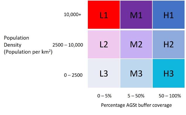 Figure 1 outlines the bivariate analysis grid for the "Accessible Greenspaces Inequalities" assessment showing the 9 Inequalities categories and their respective alpha-numeric codes from L1 to H3.
